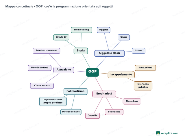 Mappa concettuale: OOP