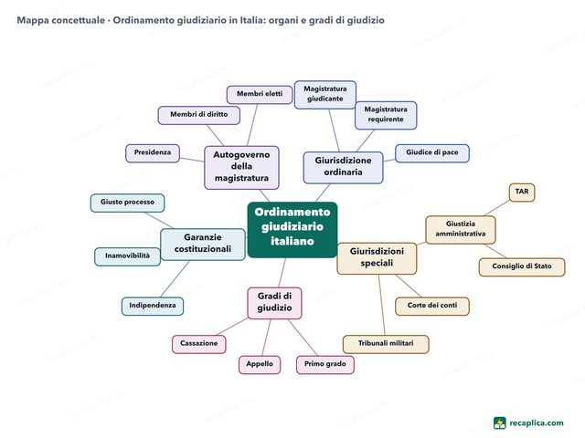 Mappa concettuale: Ordinamento giudiziario in Italia