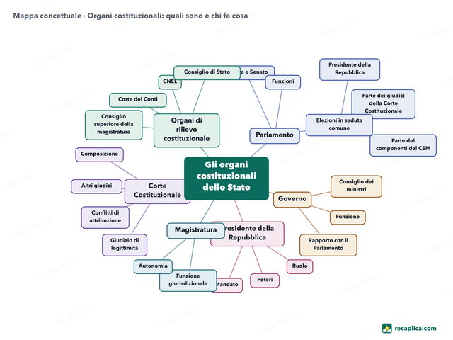 Mappa concettuale: Organi costituzionali