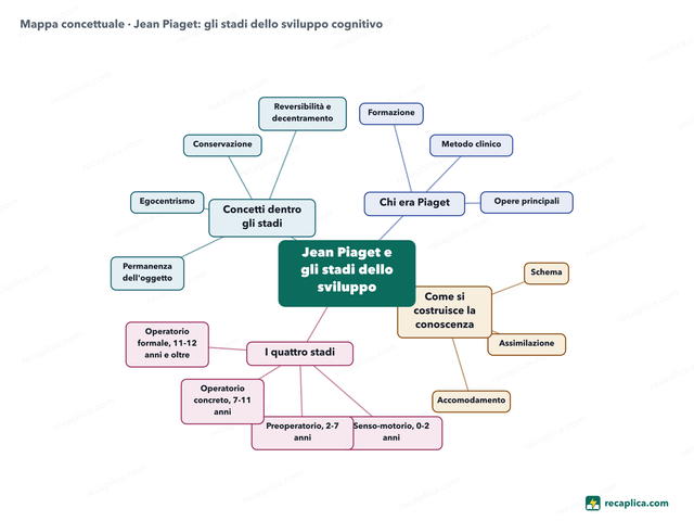 Mappa concettuale: Jean Piaget