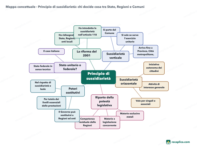Mappa concettuale: Principio di sussidiarietà