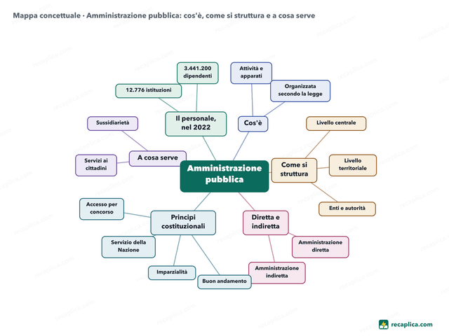 Mappa concettuale: Amministrazione pubblica