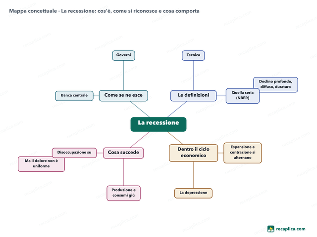 Mappa concettuale: La recessione