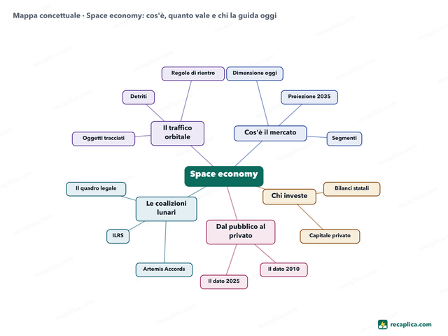 Mappa concettuale: Space economy