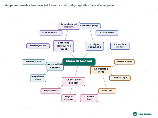 Mappa concettuale: Amazon e Jeff Bezos