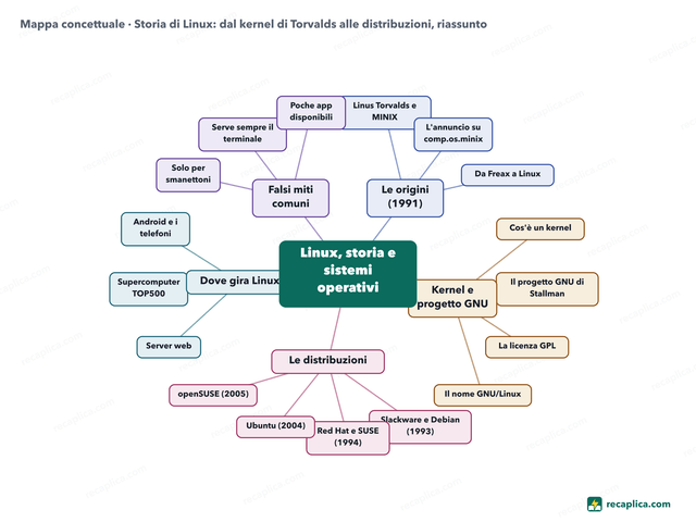 Mappa concettuale: Storia di Linux