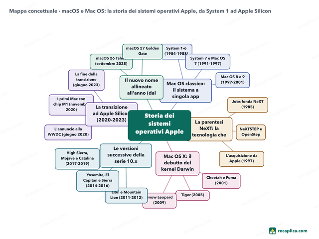 Mappa concettuale: macOS e Mac OS