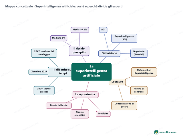 Mappa concettuale: Superintelligenza artificiale