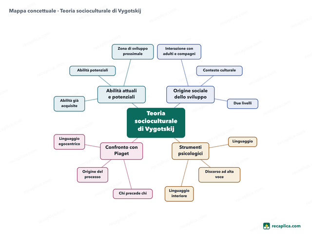 Mappa concettuale: Teoria socioculturale di Vygotskij