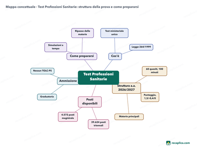 Mappa concettuale: Test Professioni Sanitarie