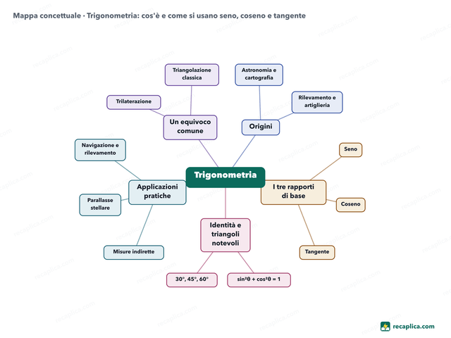 Mappa concettuale: Trigonometria