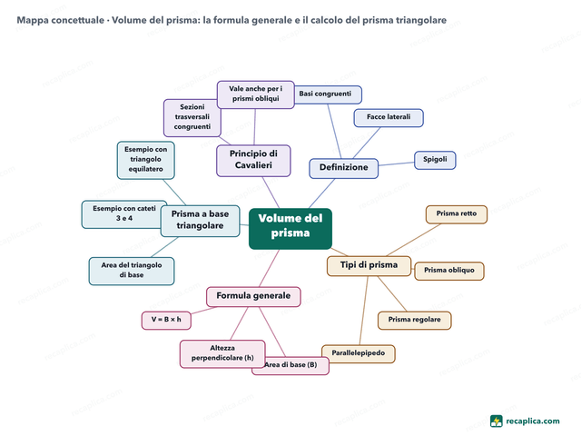 Mappa concettuale: Volume del prisma