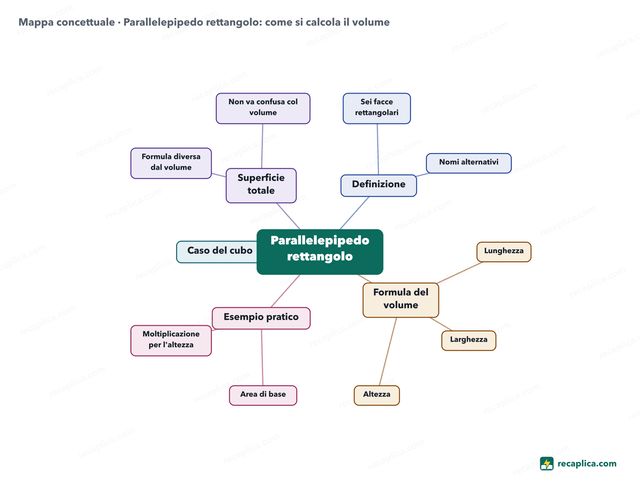 Mappa concettuale: Parallelepipedo rettangolo