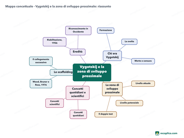 Mappa concettuale: Vygotskij e la zona di sviluppo prossimale