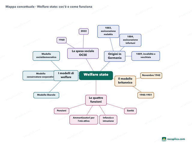 Mappa concettuale: Welfare state