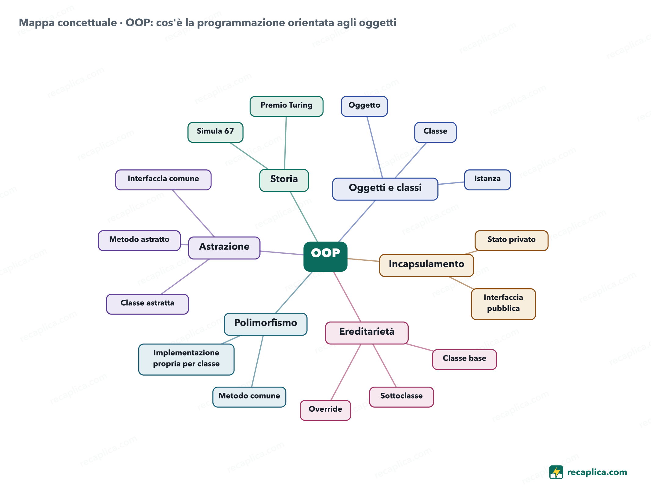 Mappa concettuale: OOP: cos'è la programmazione orientata agli oggetti
