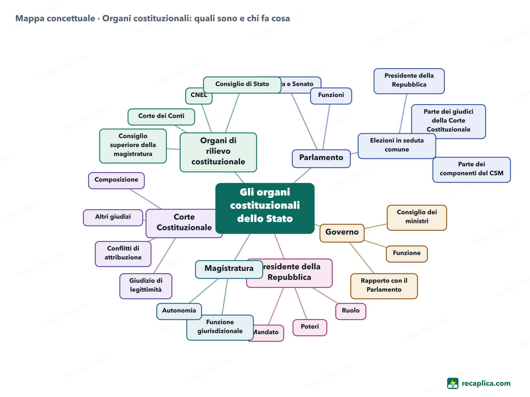 Mappa concettuale: Organi costituzionali: quali sono e chi fa cosa