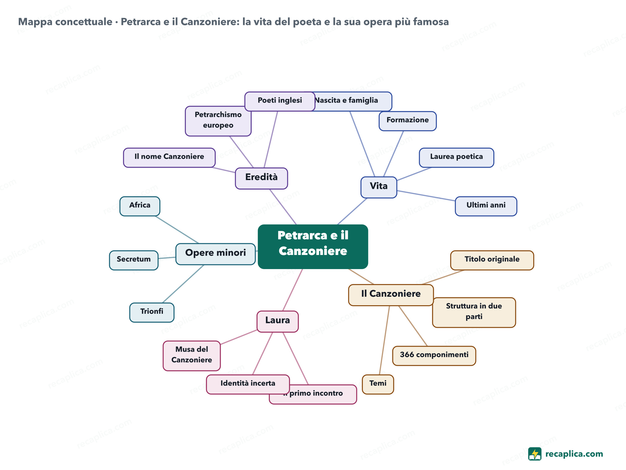 Mappa concettuale: Petrarca e il Canzoniere: la vita del poeta e la sua opera più famosa