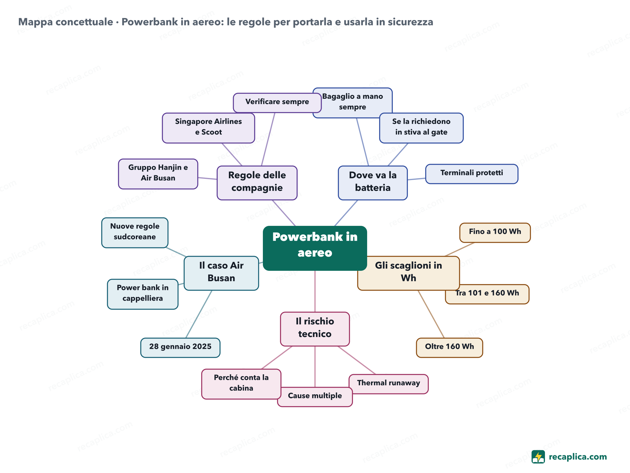 Mappa concettuale: Powerbank in aereo: le regole per portarla e usarla in sicurezza