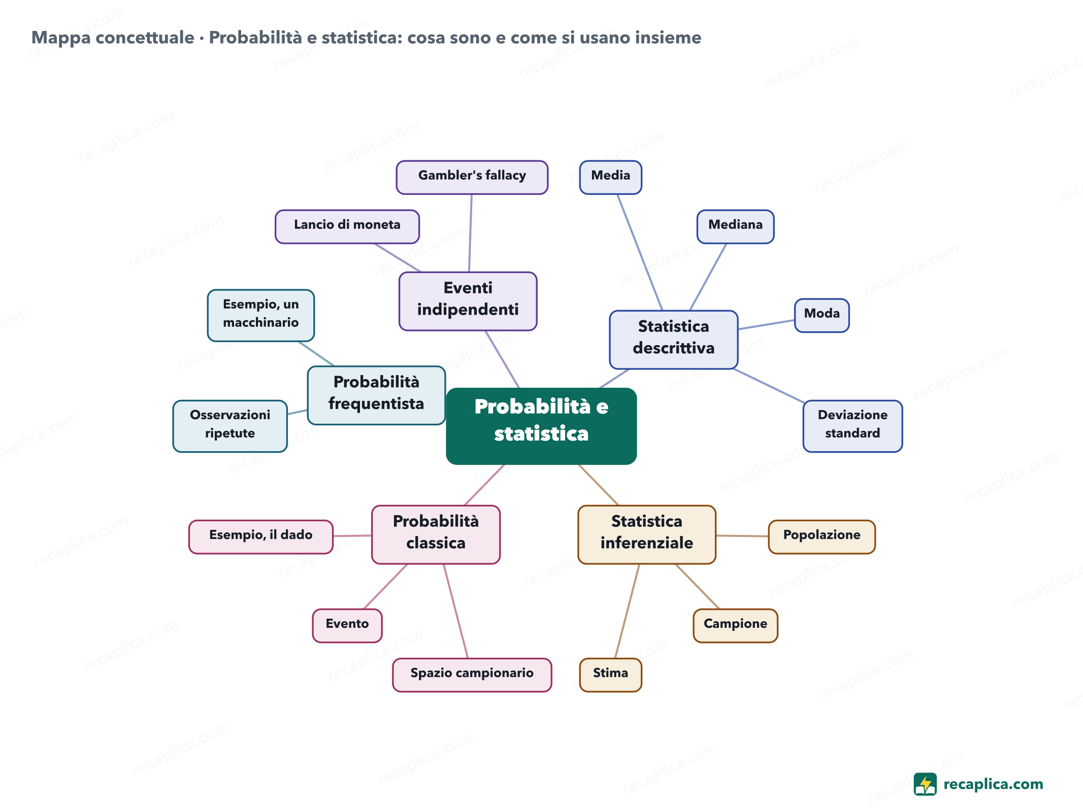 Mappa concettuale: Probabilità e statistica: cosa sono e come si usano insieme