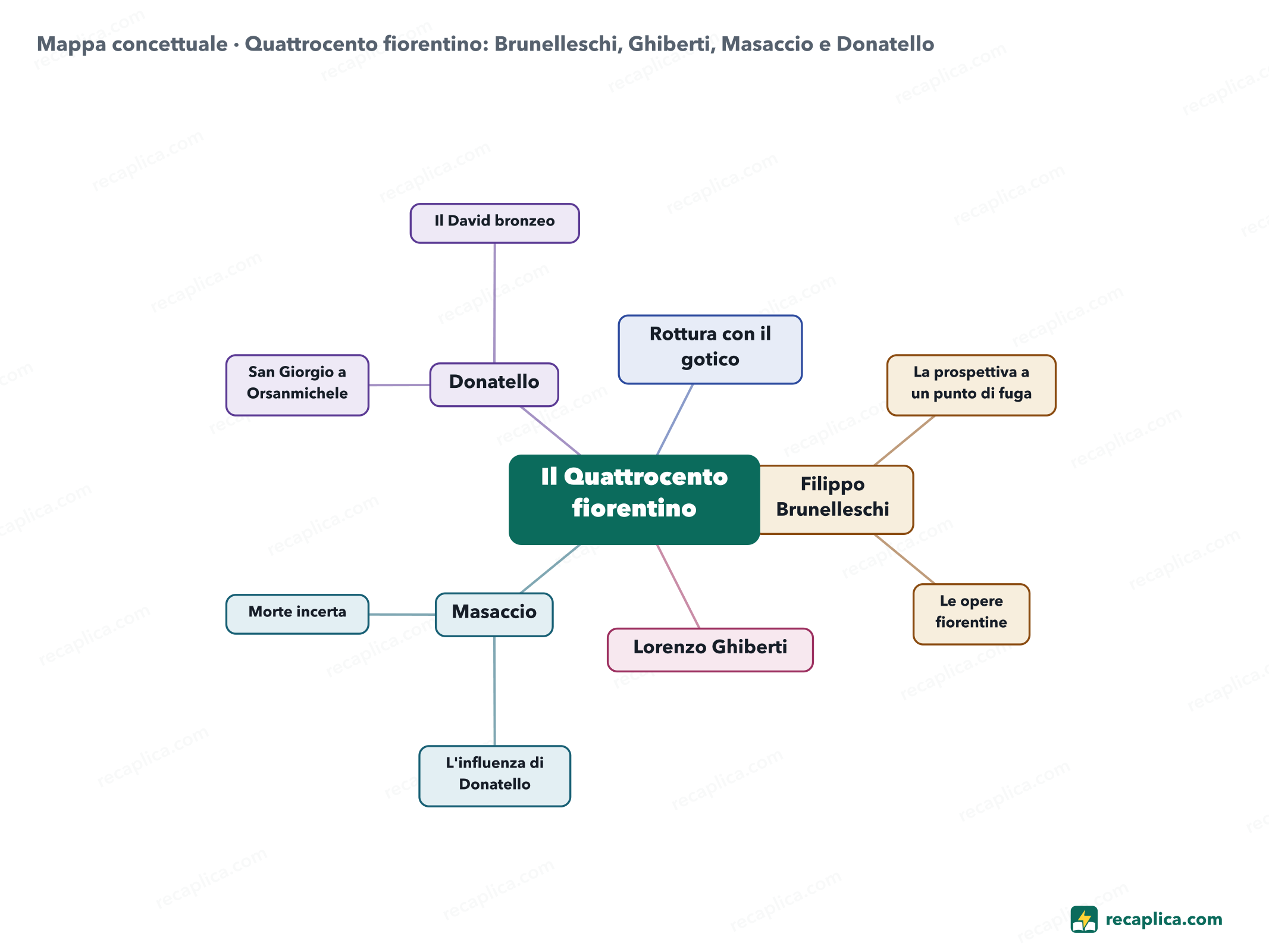 Mappa concettuale: Quattrocento fiorentino: Brunelleschi, Ghiberti, Masaccio e Donatello