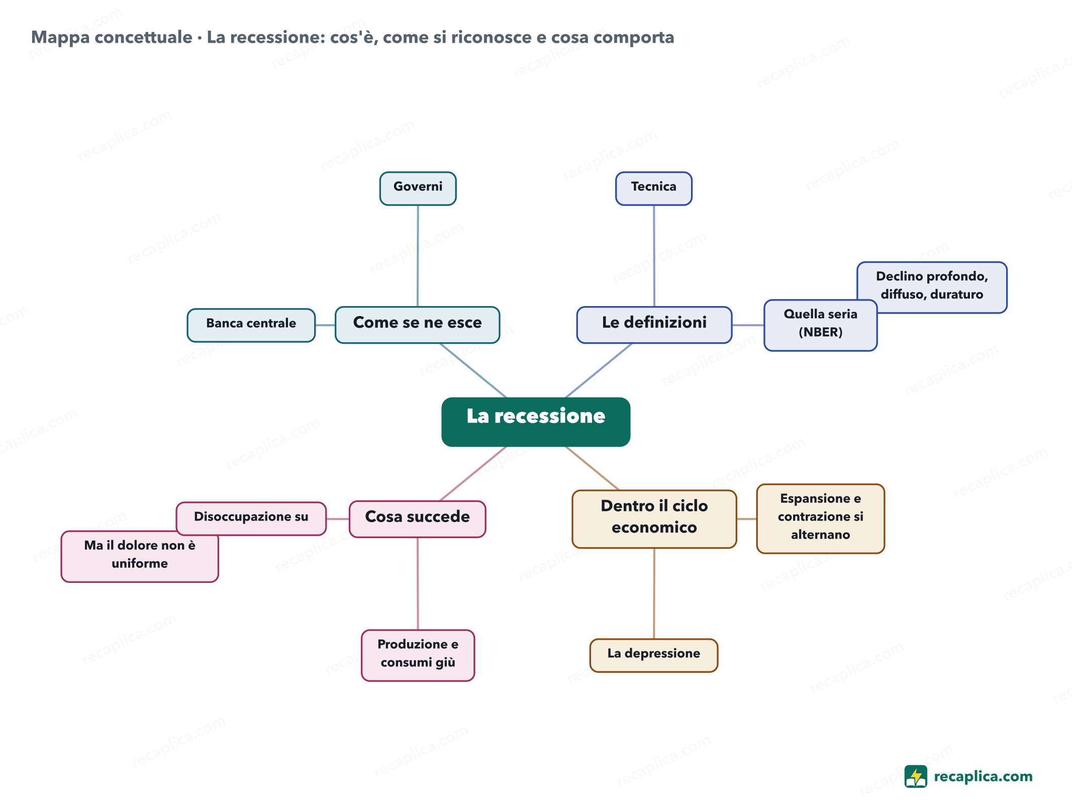 Mappa concettuale: La recessione: cos'è, come si riconosce e cosa comporta