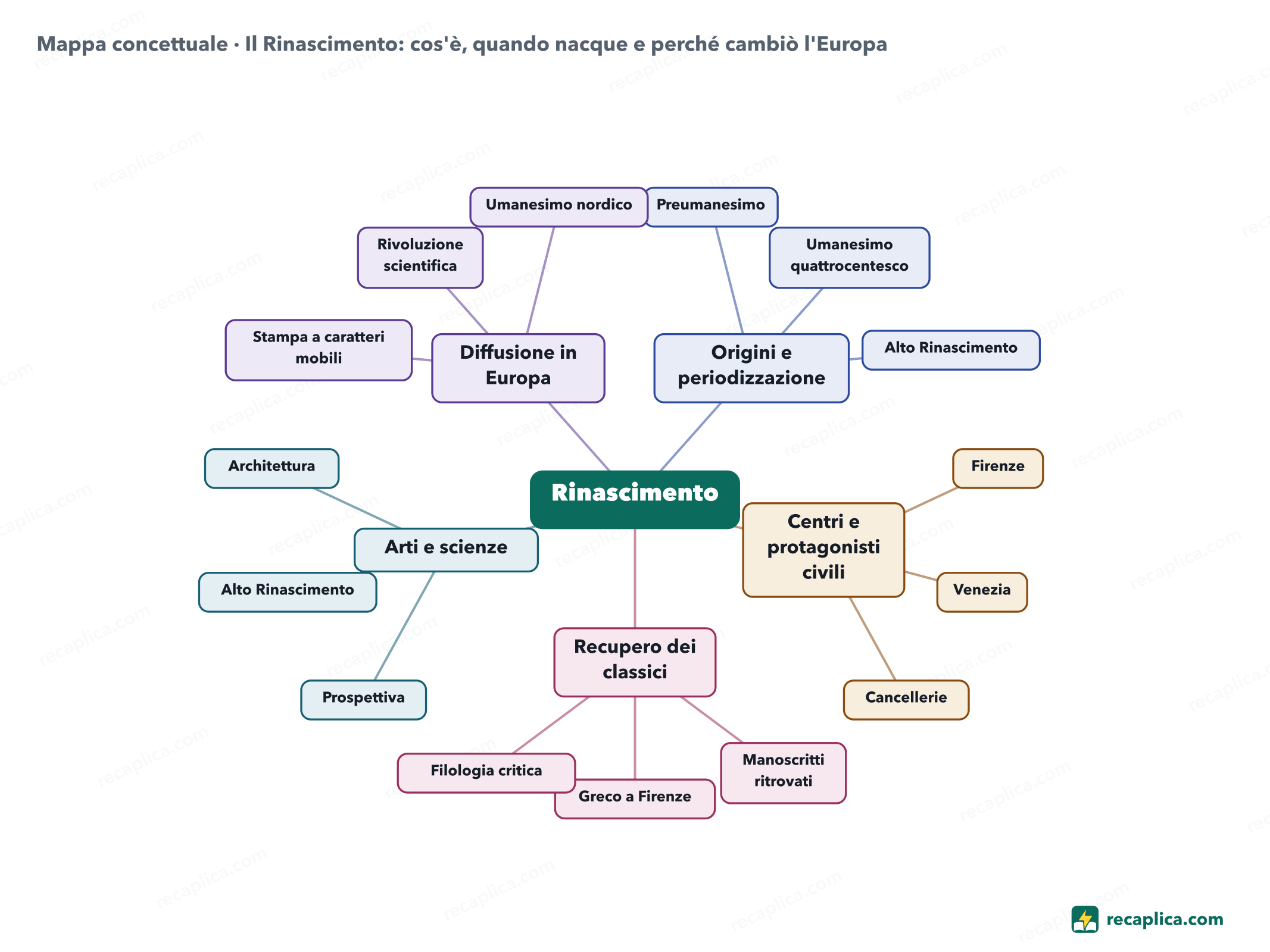 Mappa concettuale: Il Rinascimento: cos'è, quando nacque e perché cambiò l'Europa