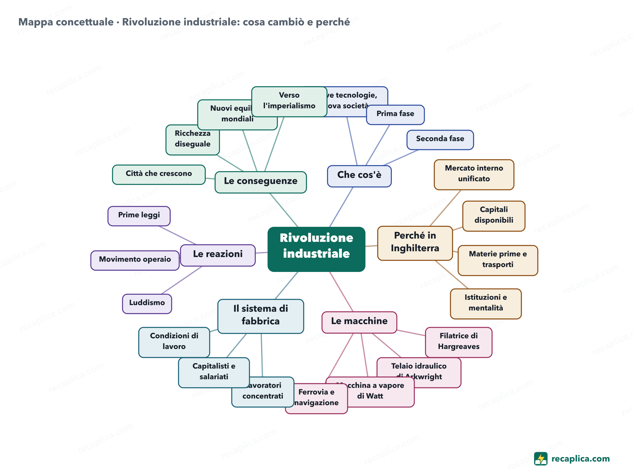 Mappa concettuale: Rivoluzione industriale: cosa cambiò e perché
