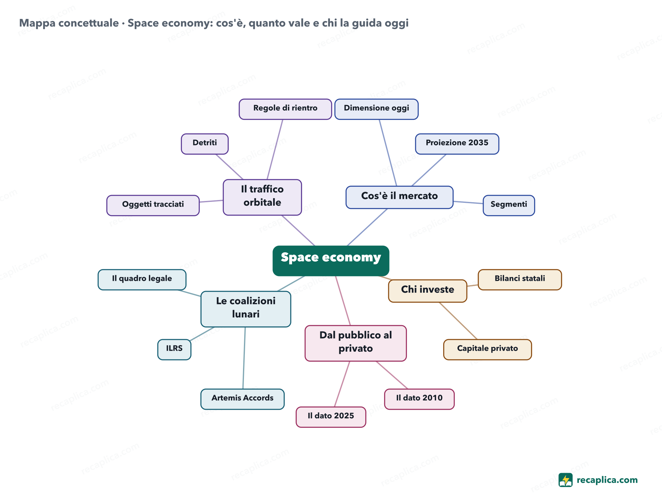 Mappa concettuale: Space economy: cos'è, quanto vale e chi la guida oggi