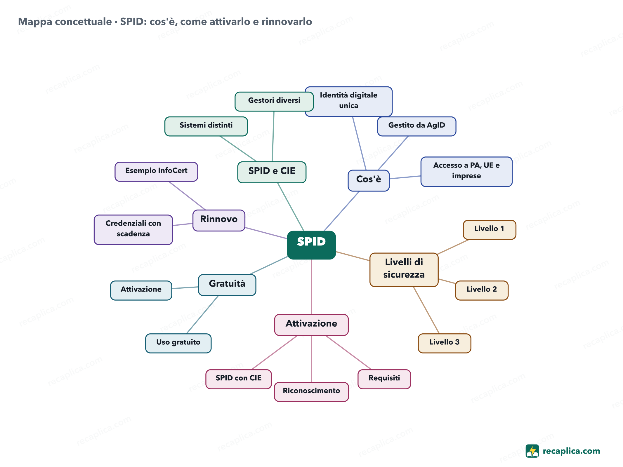 Mappa concettuale: SPID: cos'è, come attivarlo e rinnovarlo