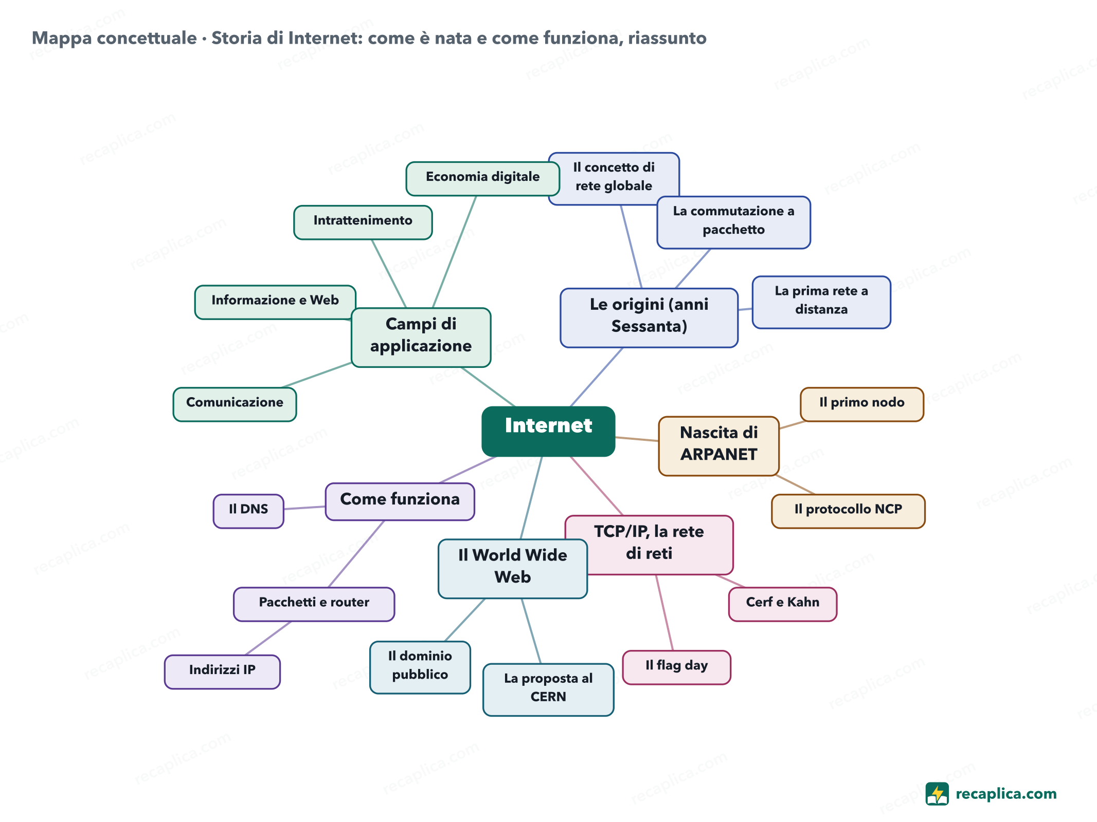 Mappa concettuale: Storia di Internet: come è nata e come funziona, riassunto