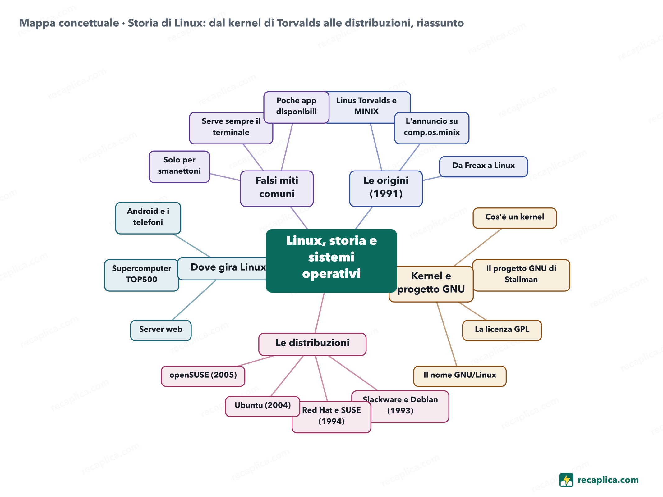 Mappa concettuale: Storia di Linux: dal kernel di Torvalds alle distribuzioni, riassunto
