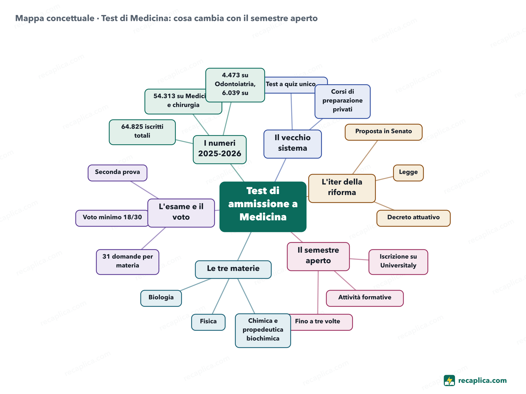 Mappa concettuale: Test di Medicina: cosa cambia con il semestre aperto