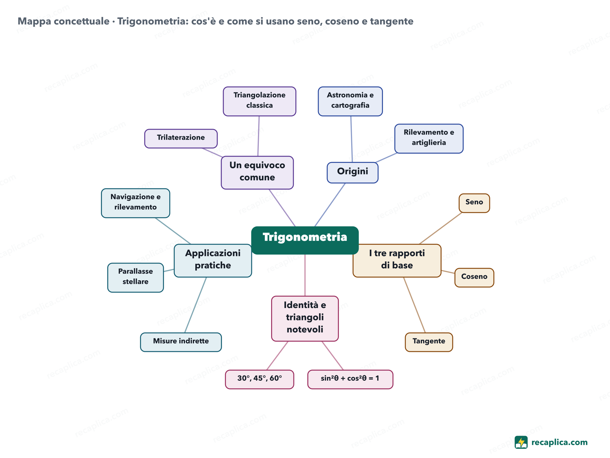 Mappa concettuale: Trigonometria: cos'è e come si usano seno, coseno e tangente