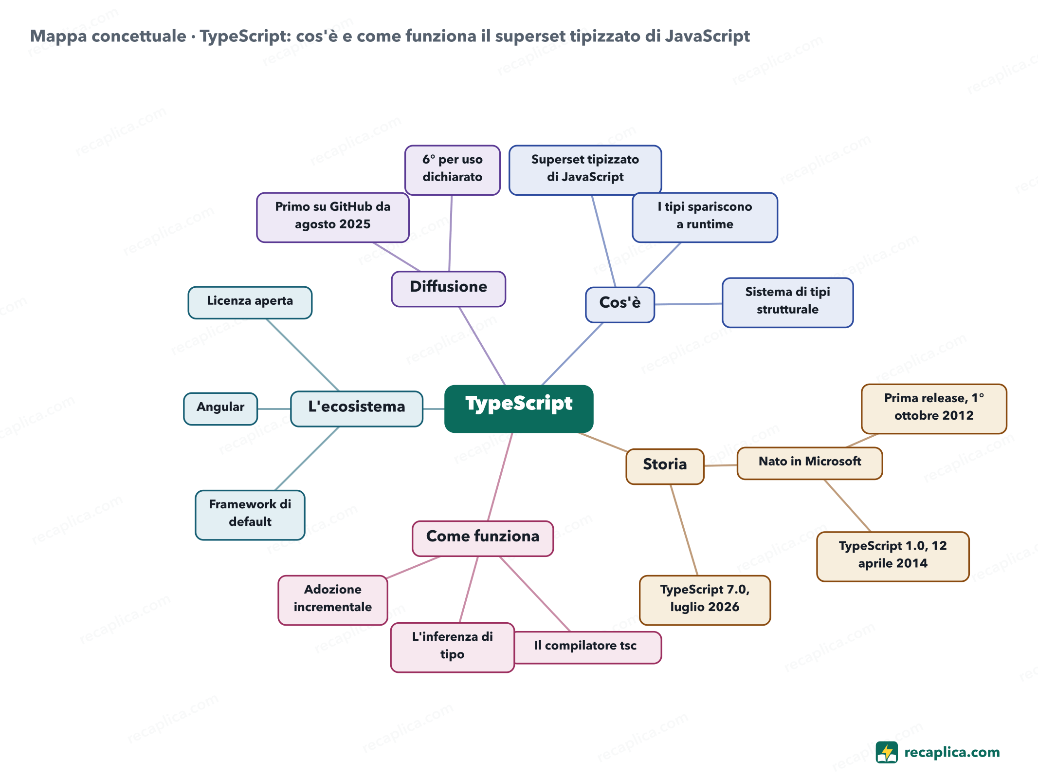 Mappa concettuale: TypeScript: cos'è e come funziona il superset tipizzato di JavaScript