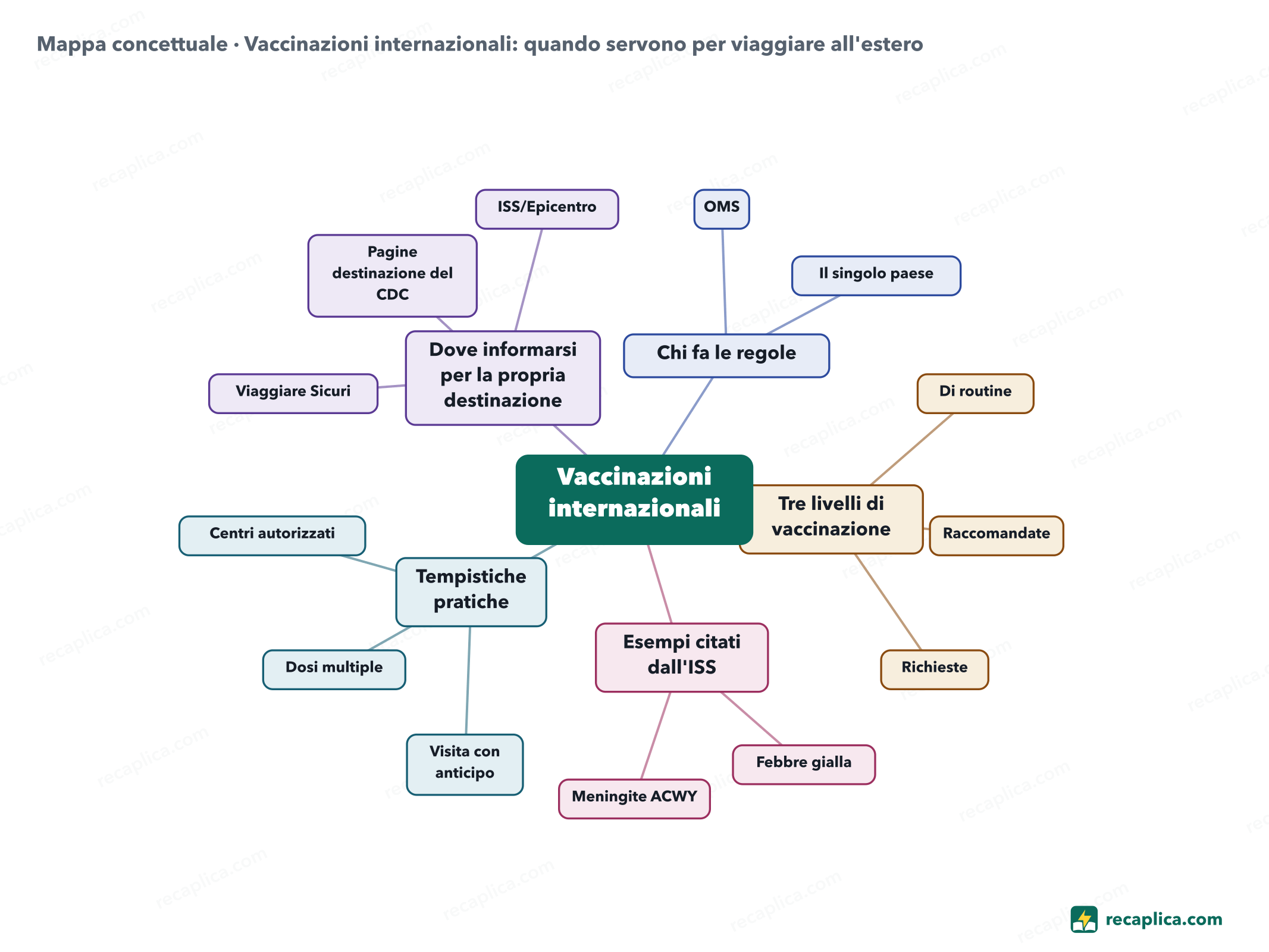 Mappa concettuale: Vaccinazioni internazionali: quando servono per viaggiare all'estero
