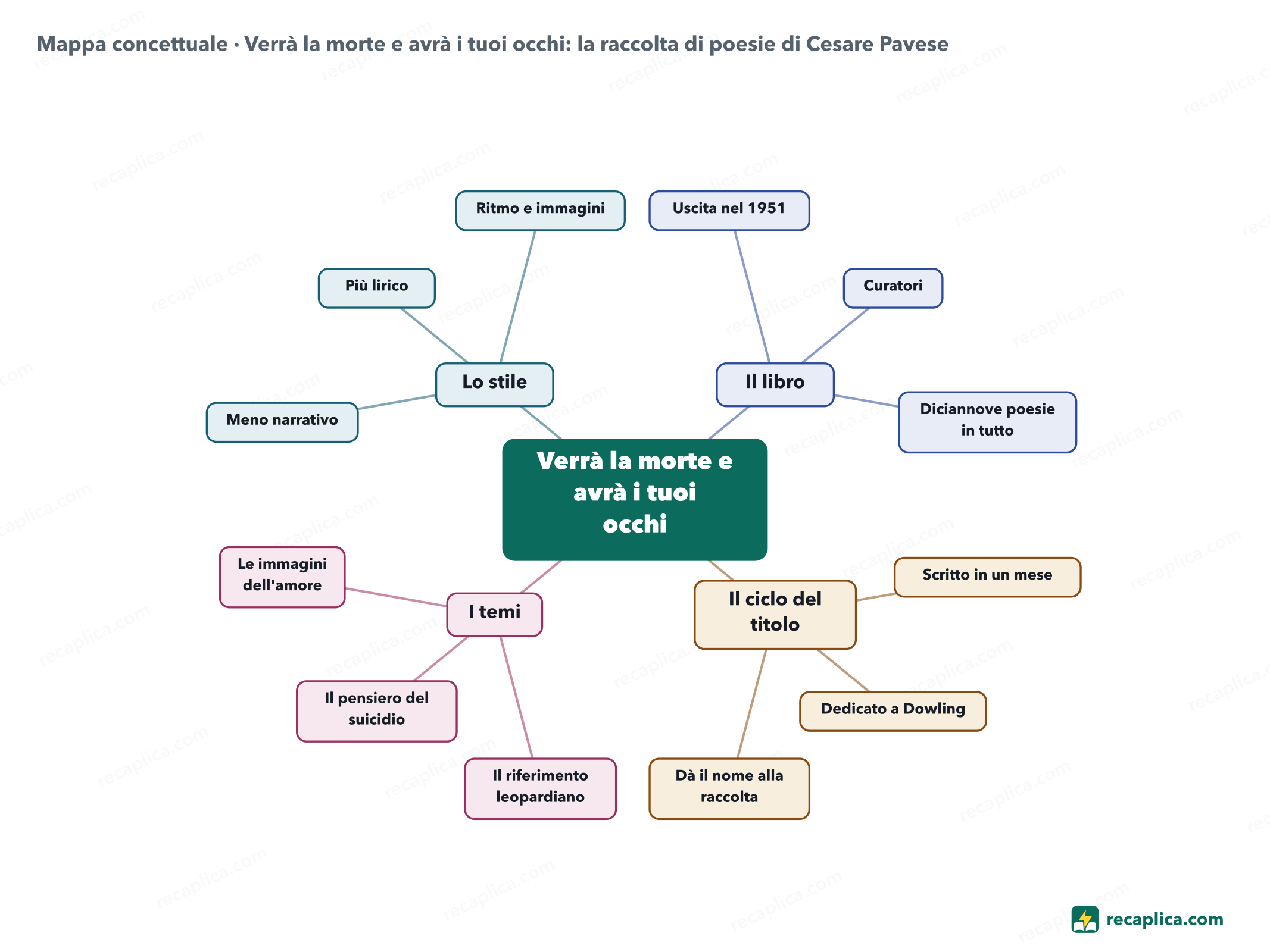 Mappa concettuale: Verrà la morte e avrà i tuoi occhi: la raccolta di poesie di Cesare Pavese
